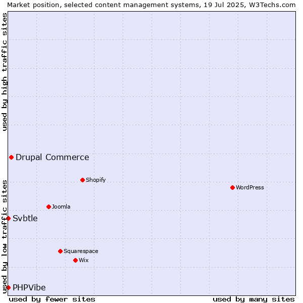 Market position of Drupal Commerce vs. Svbtle vs. PHPVibe