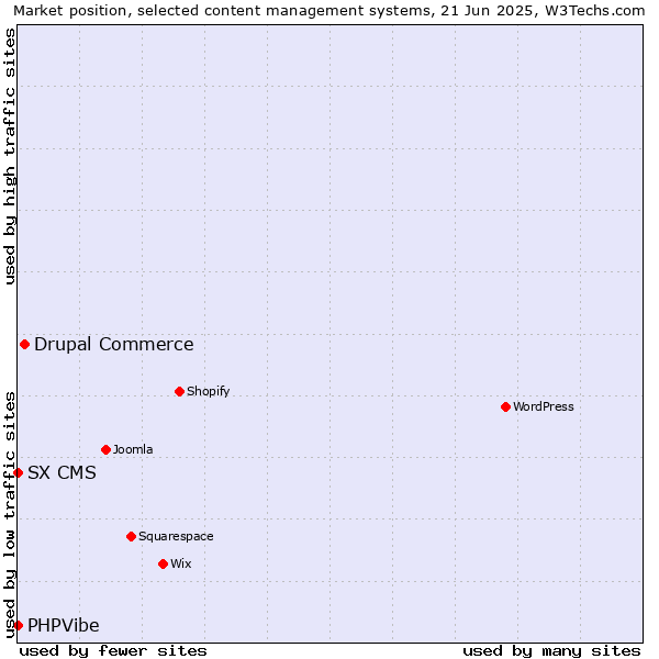Market position of Drupal Commerce vs. SX CMS vs. PHPVibe