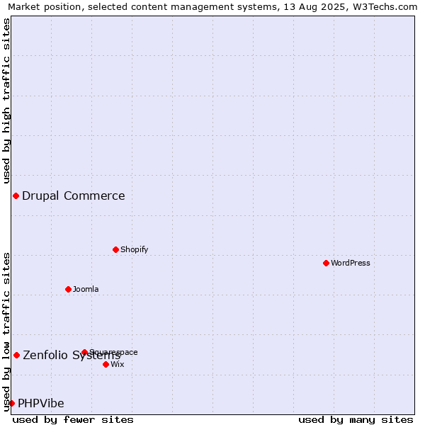 Market position of Zenfolio Systems vs. Drupal Commerce vs. PHPVibe