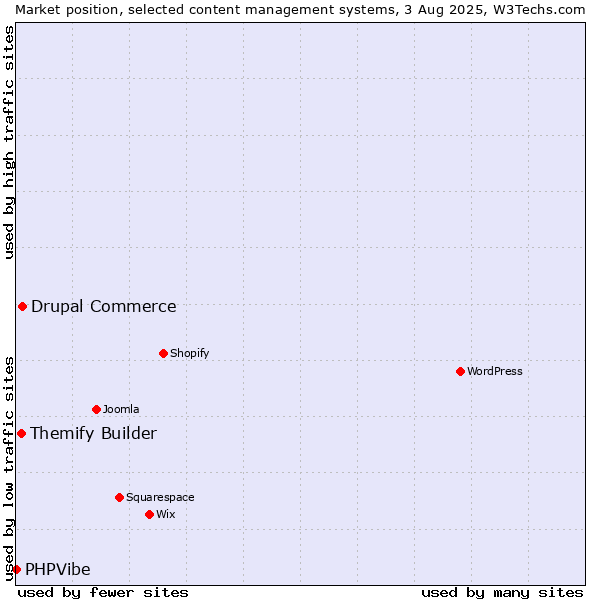 Market position of Drupal Commerce vs. Themify Builder vs. PHPVibe