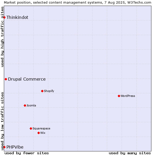 Market position of Drupal Commerce vs. Thinkindot vs. PHPVibe