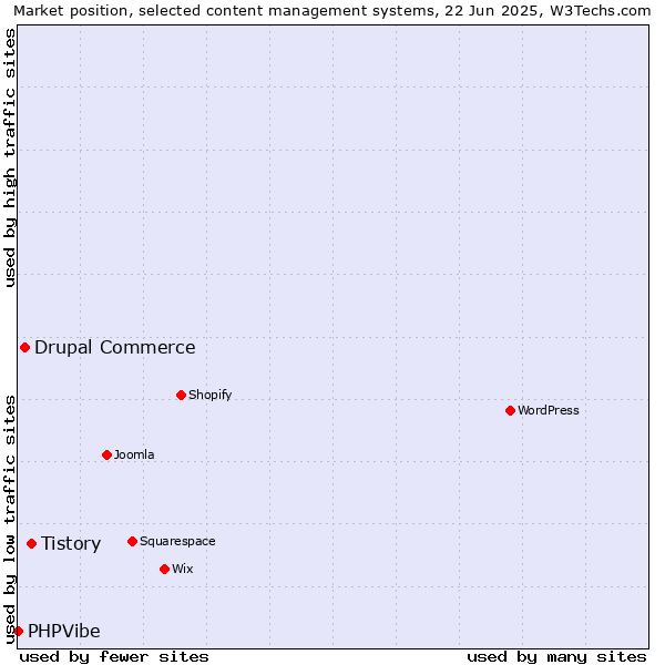 Market position of Tistory vs. Drupal Commerce vs. PHPVibe