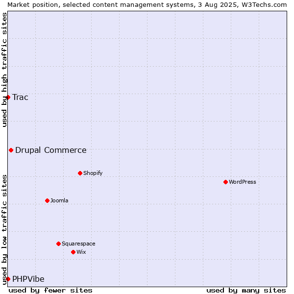 Market position of Drupal Commerce vs. Trac vs. PHPVibe