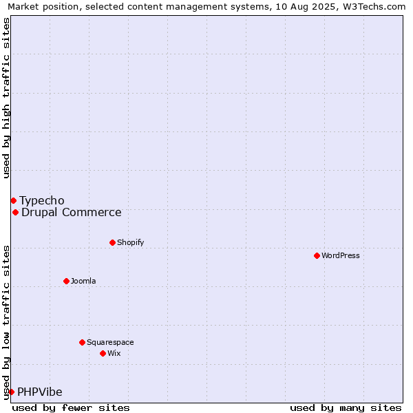 Market position of Drupal Commerce vs. Typecho vs. PHPVibe