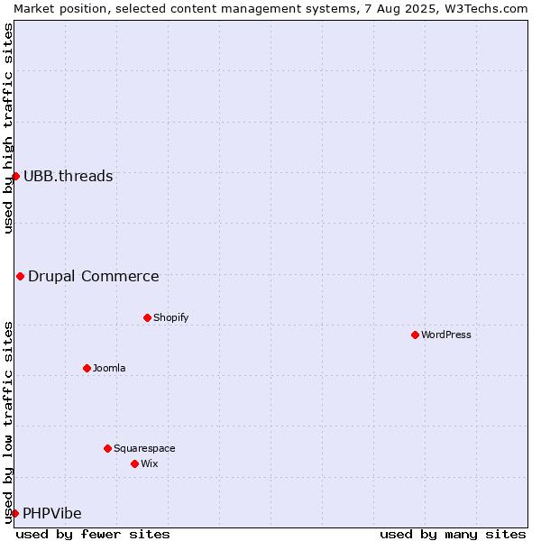 Market position of Drupal Commerce vs. UBB.threads vs. PHPVibe