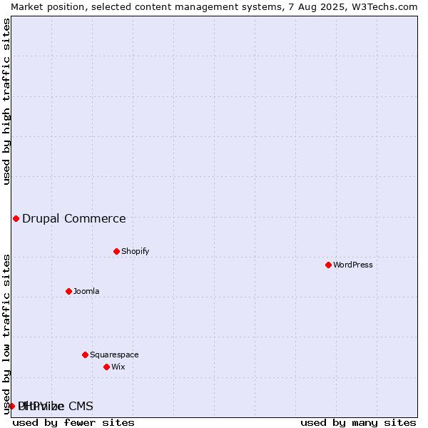 Market position of Drupal Commerce vs. PHPVibe vs. Ultimize CMS