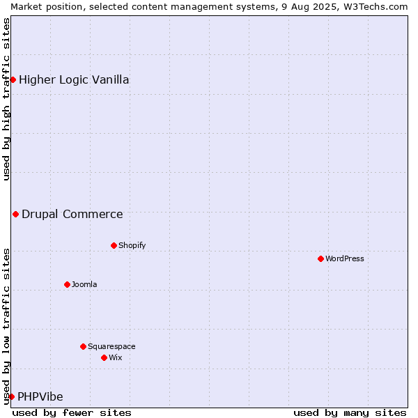 Market position of Drupal Commerce vs. Higher Logic Vanilla vs. PHPVibe