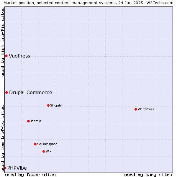 Market position of Drupal Commerce vs. VuePress vs. PHPVibe