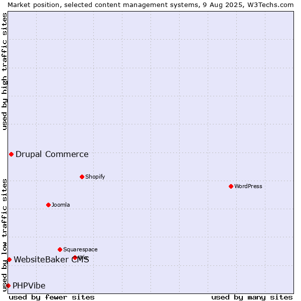 Market position of Drupal Commerce vs. WebsiteBaker CMS vs. PHPVibe