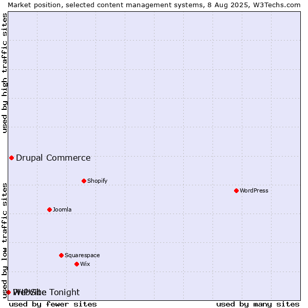 Market position of Drupal Commerce vs. PHPVibe vs. WebSite Tonight