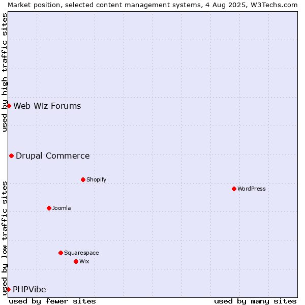 Market position of Drupal Commerce vs. Web Wiz Forums vs. PHPVibe