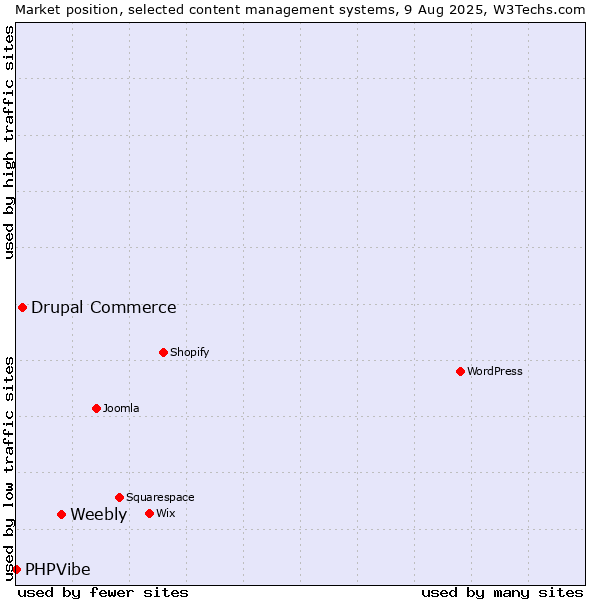 Market position of Weebly vs. Drupal Commerce vs. PHPVibe