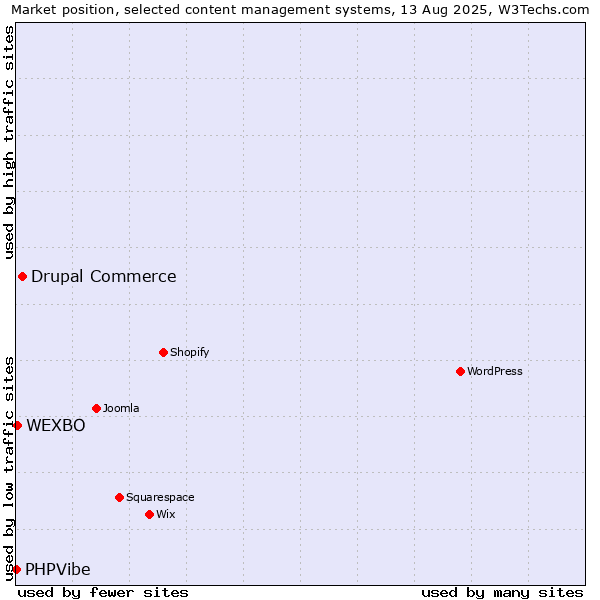 Market position of Drupal Commerce vs. WEXBO vs. PHPVibe
