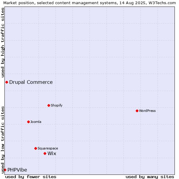 Market position of Wix vs. Drupal Commerce vs. PHPVibe