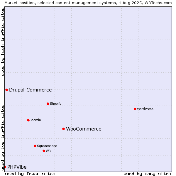 Market position of WooCommerce vs. Drupal Commerce vs. PHPVibe