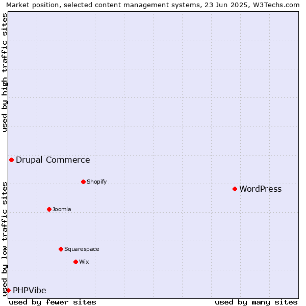 Market position of WordPress vs. Drupal Commerce vs. PHPVibe