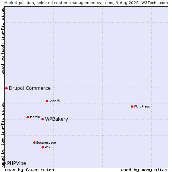 Market position of WPBakery vs. Drupal Commerce vs. PHPVibe