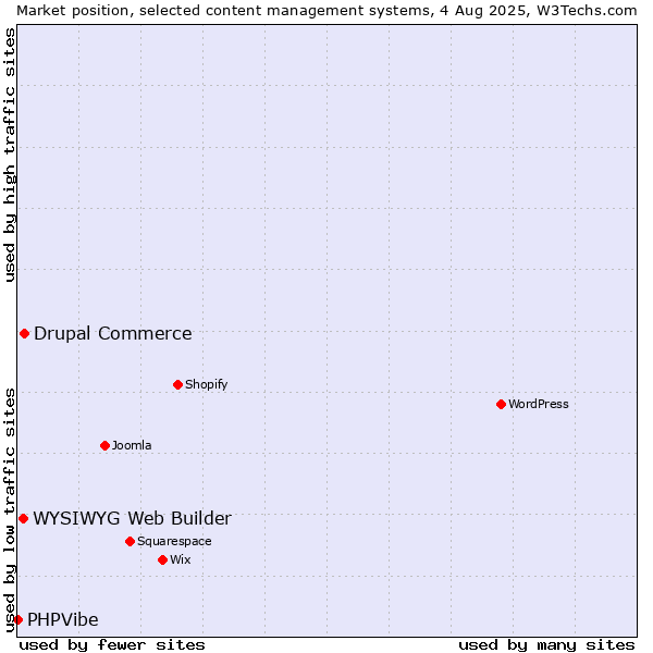 Market position of Drupal Commerce vs. WYSIWYG Web Builder vs. PHPVibe