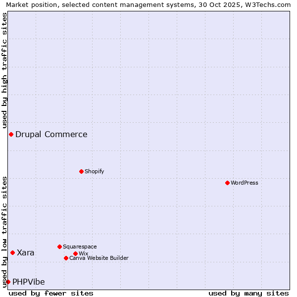 Market position of Xara vs. Drupal Commerce vs. PHPVibe