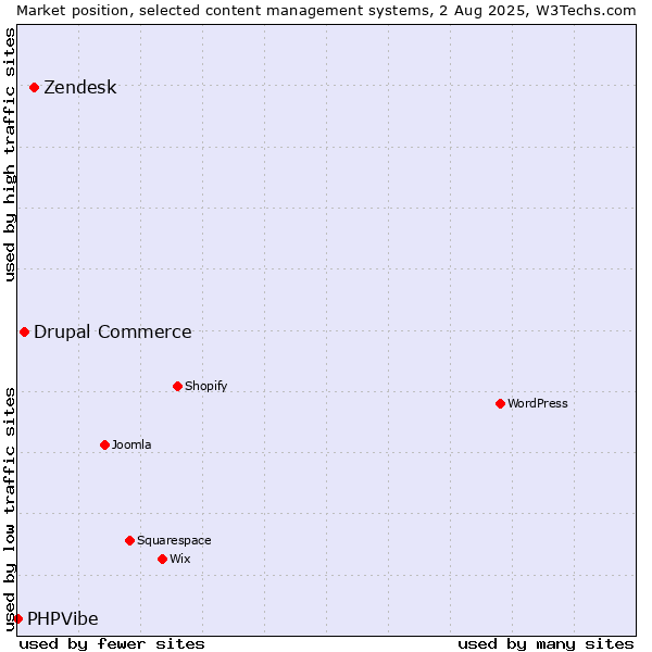 Market position of Zendesk vs. Drupal Commerce vs. PHPVibe