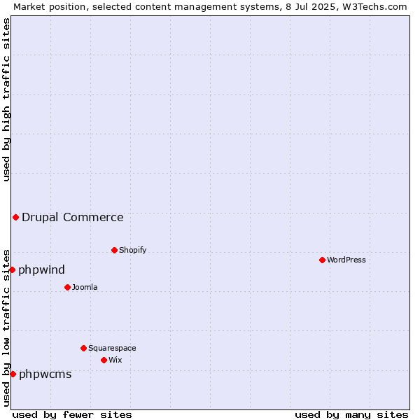 Market position of Drupal Commerce vs. phpwcms vs. phpwind