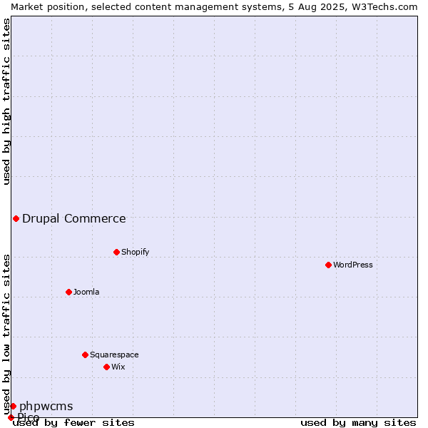 Market position of Drupal Commerce vs. phpwcms vs. Pico