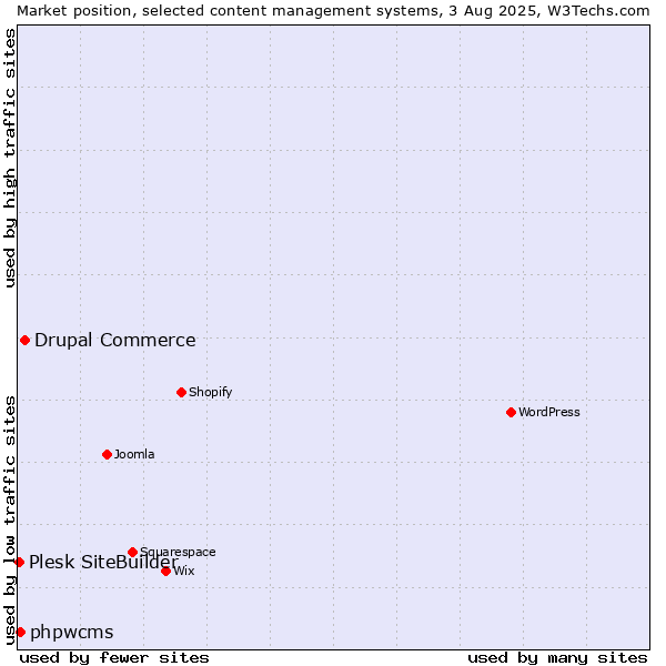 Market position of Drupal Commerce vs. phpwcms vs. Plesk SiteBuilder