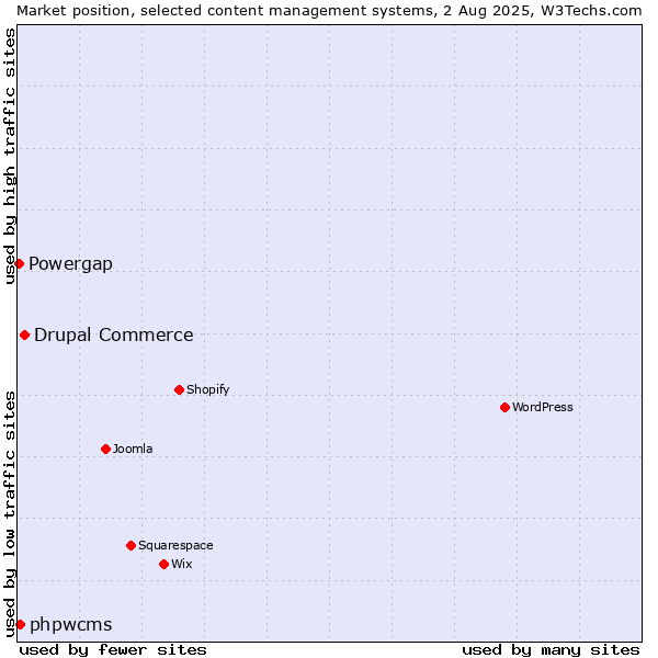 Market position of Drupal Commerce vs. phpwcms vs. Powergap