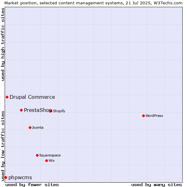 Market position of PrestaShop vs. Drupal Commerce vs. phpwcms