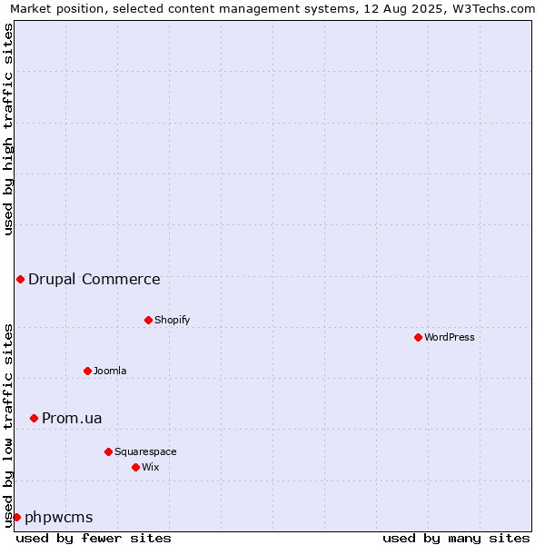 Market position of Prom.ua vs. Drupal Commerce vs. phpwcms