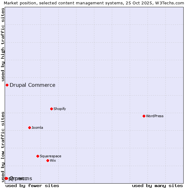 Market position of Drupal Commerce vs. Qmenu vs. phpwcms