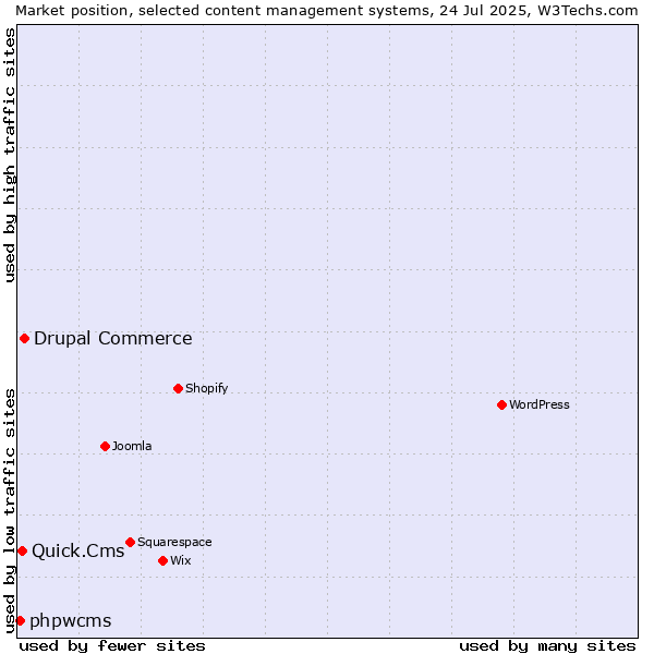 Market position of Drupal Commerce vs. Quick.Cms vs. phpwcms