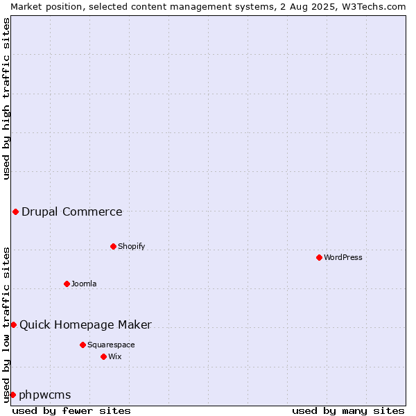 Market position of Drupal Commerce vs. Quick Homepage Maker vs. phpwcms