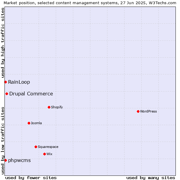 Market position of Drupal Commerce vs. phpwcms vs. RainLoop