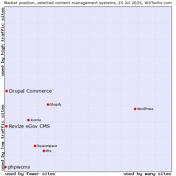 Market position of Drupal Commerce vs. Revize eGov CMS vs. phpwcms