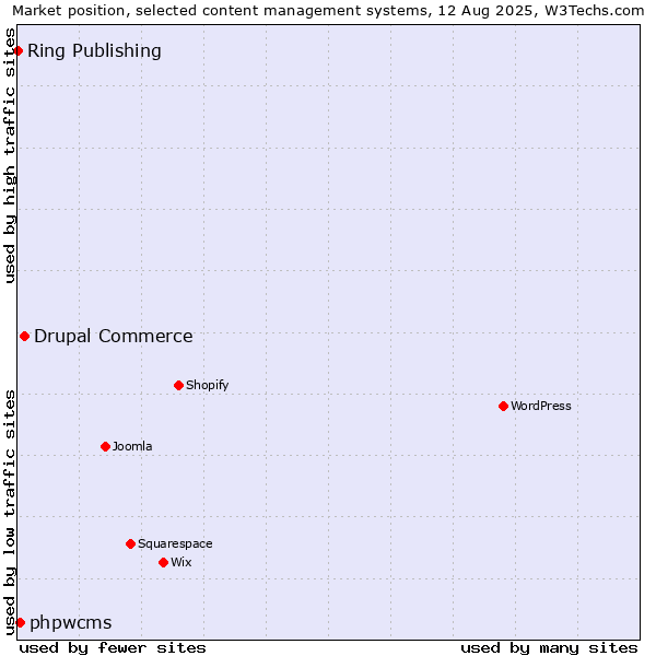 Market position of Drupal Commerce vs. phpwcms vs. Ring Publishing