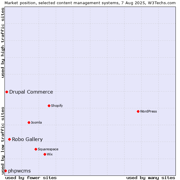 Market position of Robo Gallery vs. Drupal Commerce vs. phpwcms