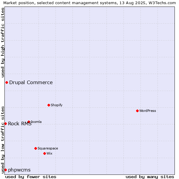 Market position of Drupal Commerce vs. phpwcms vs. Rock RMS