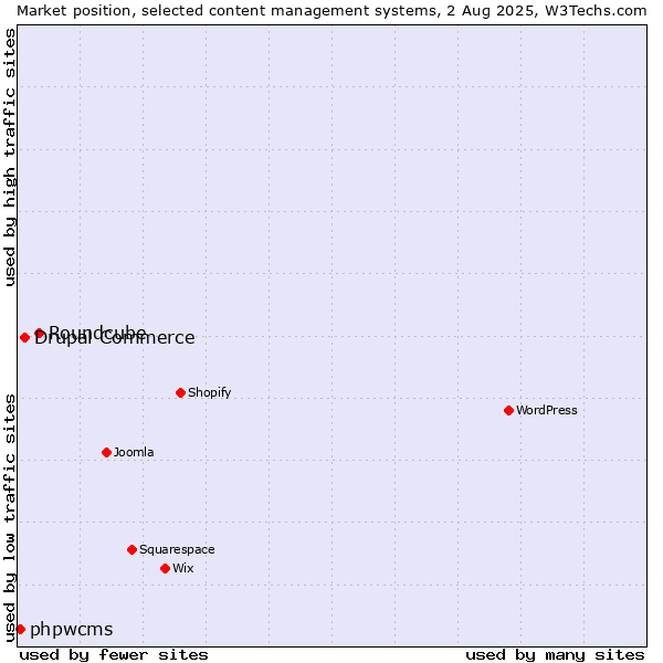 Market position of Roundcube vs. Drupal Commerce vs. phpwcms