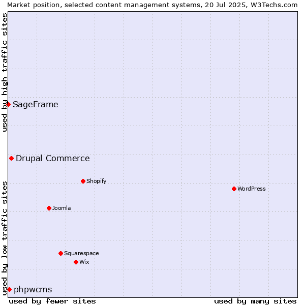 Market position of Drupal Commerce vs. phpwcms vs. SageFrame