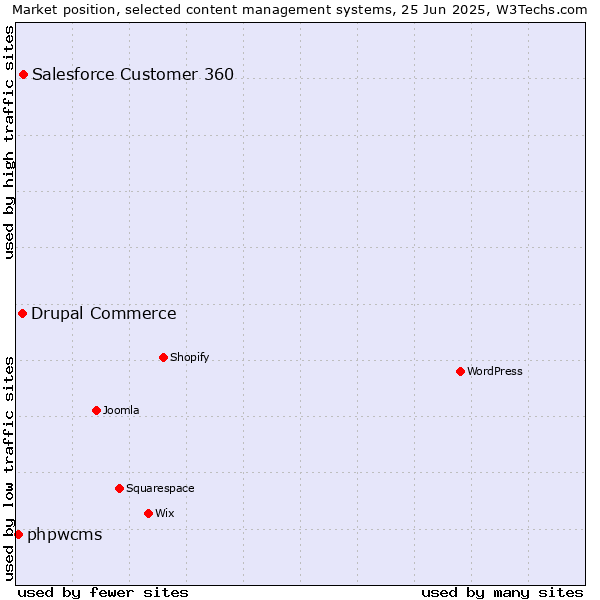 Market position of Salesforce Customer 360 vs. Drupal Commerce vs. phpwcms