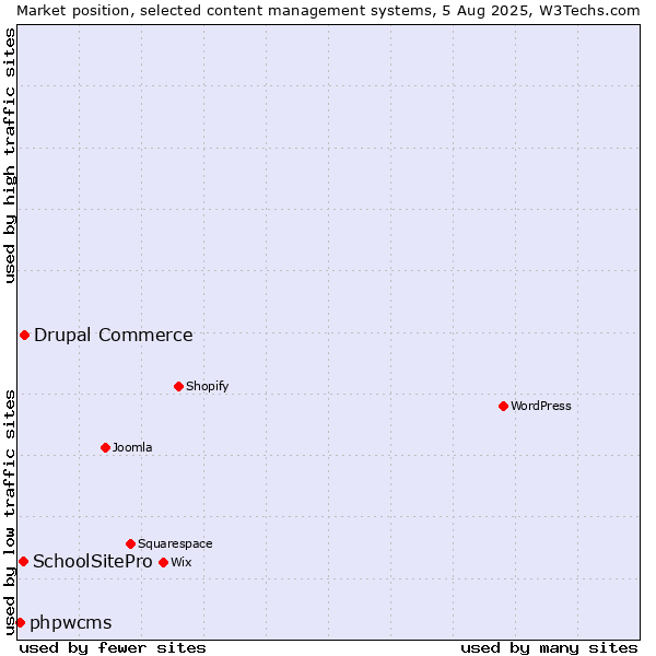 Market position of Drupal Commerce vs. SchoolSitePro vs. phpwcms
