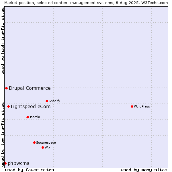 Market position of Lightspeed eCom vs. Drupal Commerce vs. phpwcms