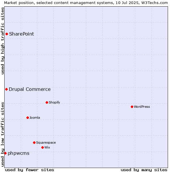 Market position of SharePoint vs. Drupal Commerce vs. phpwcms