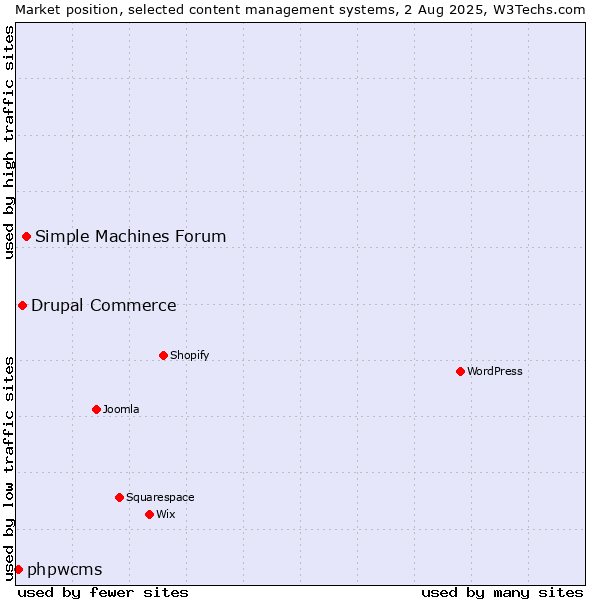 Market position of Simple Machines Forum vs. Drupal Commerce vs. phpwcms