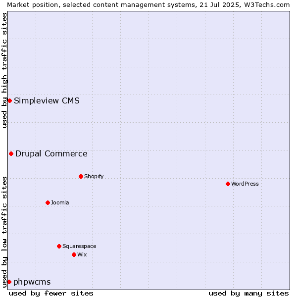Market position of Drupal Commerce vs. Simpleview CMS vs. phpwcms