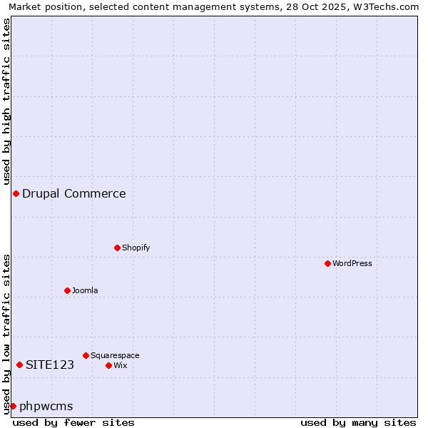 Market position of SITE123 vs. Drupal Commerce vs. phpwcms