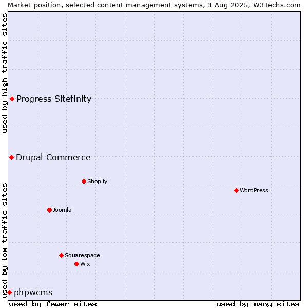 Market position of Progress Sitefinity vs. Drupal Commerce vs. phpwcms