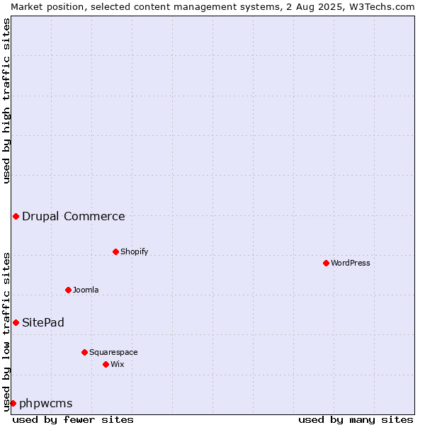 Market position of Drupal Commerce vs. SitePad vs. phpwcms