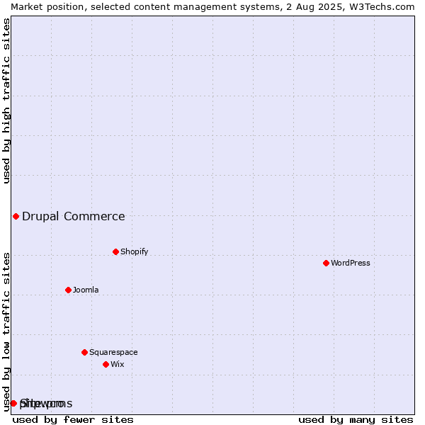 Market position of Drupal Commerce vs. Site.pro vs. phpwcms